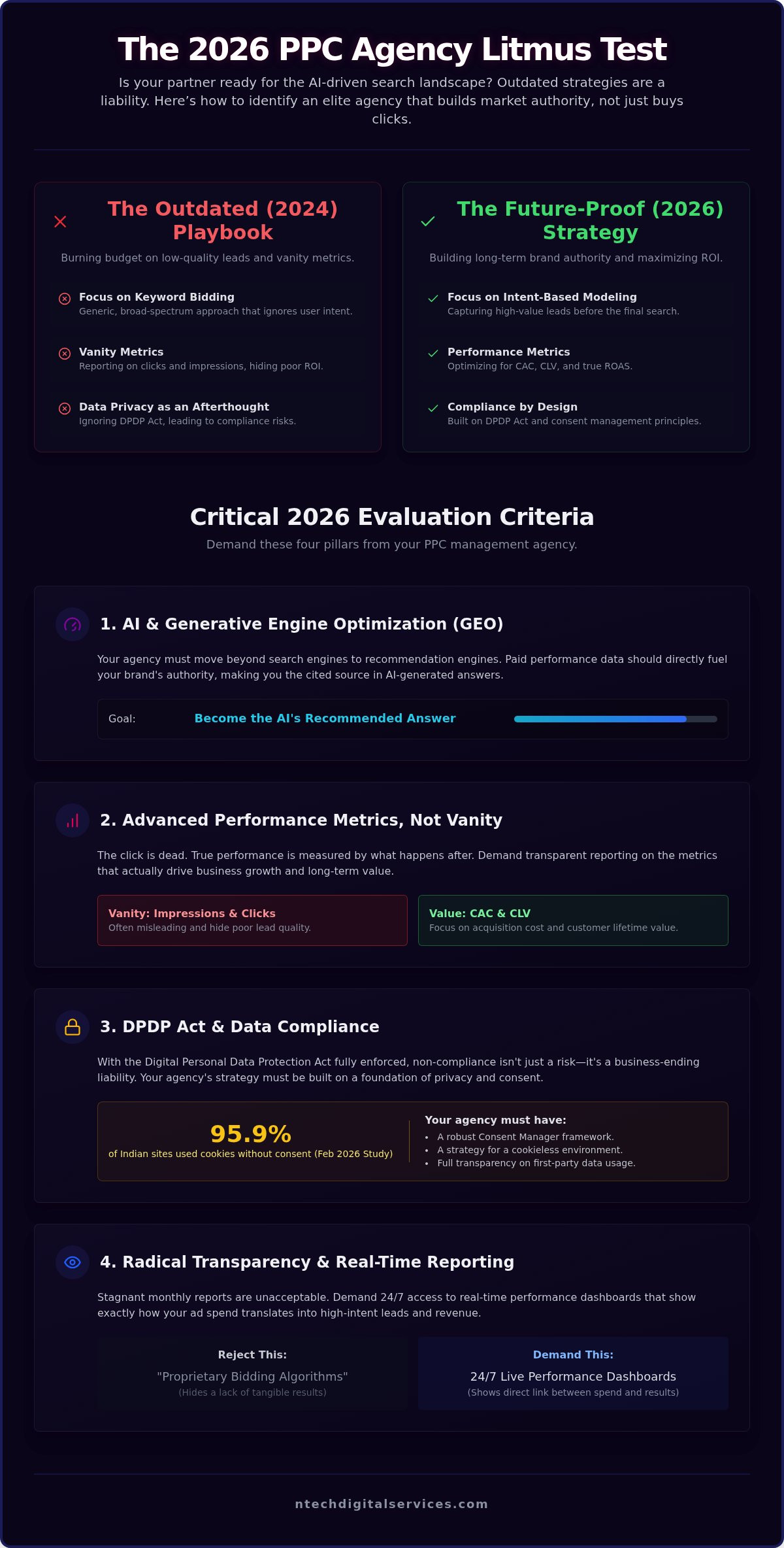 High-Performance PPC Management Agency India: Dominating 2026 Search